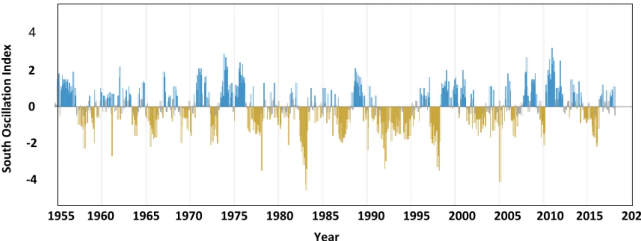 Figure  1.8.  Monthly  values  of  the  Southern  Oscillation  Index  (SOI)  of  the  period  1955  to  present