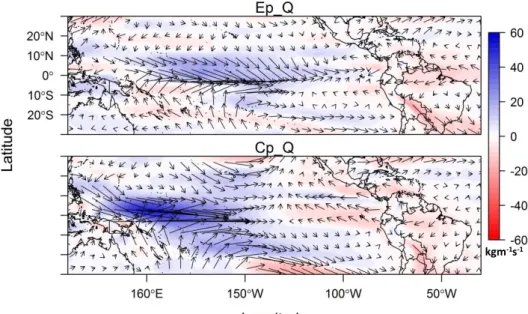 Fig 4.1. Moisture transport (𝑄)  patterns associated with Eastern (EP) and Central (CP) Pacific  El Niño