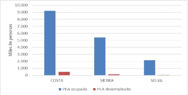 Gráfico 3. 1: Población peruana económicamente activa ocupada y desempleada  (2018) 