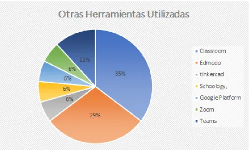 Gráfico 3: Otras herramientas utilizadas.  