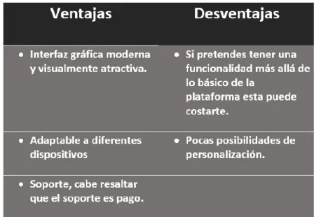 Figura 14: Ventajas y desventajas Canvas.  