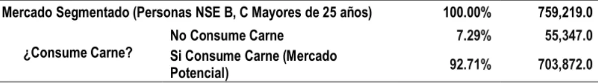 Tabla 32  Mercado potencial 