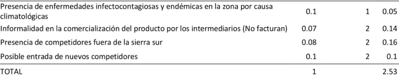 Tabla 45  Matriz EFI 