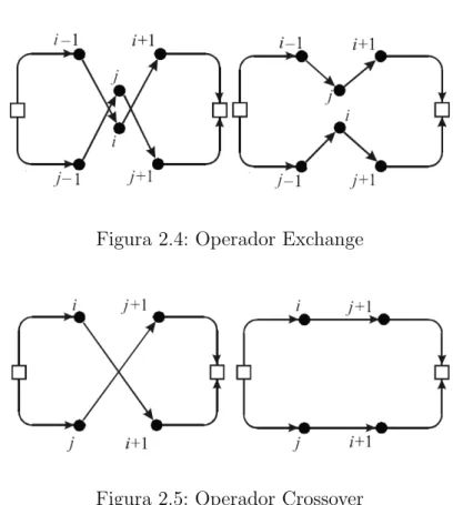 Figura 2.4: Operador Exchange
