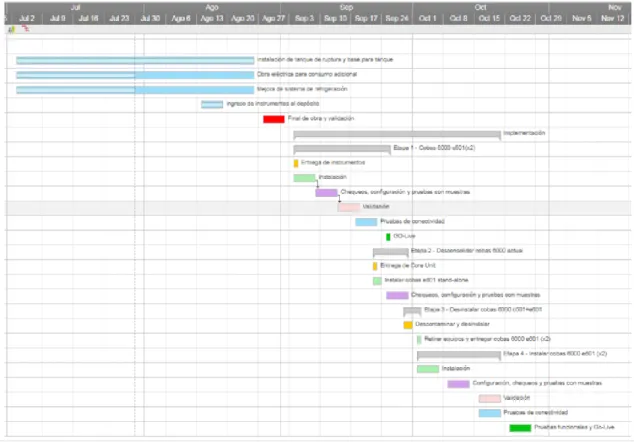 Figura 5. GANTT de programación de actividades de proyecto en Laboratorio Tucumán 