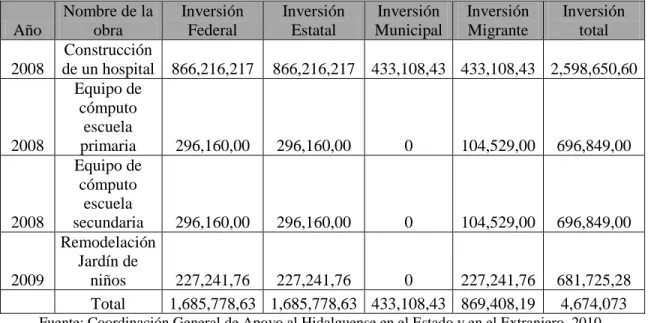 Cuadro 4.1: Participación en obras en el programa 3x1, durante el ejercicio fiscal 2008 y 2009 