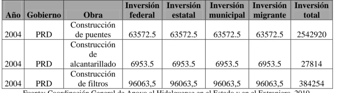 Cuadro 4.3. Participación en obras en el Programa 3x1 para Migrantes   durante el ejercicio fiscal 2004 