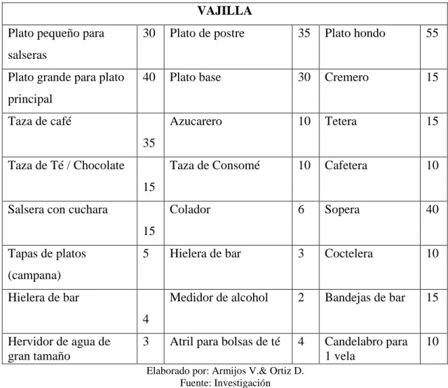 Tabla 15.  Inventario de vajilla 