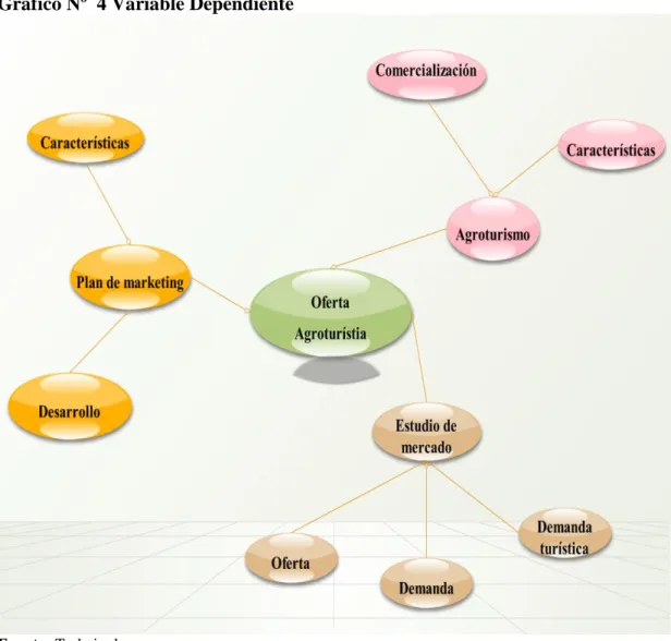 Gráfico Nº  4 Variable Dependiente 
