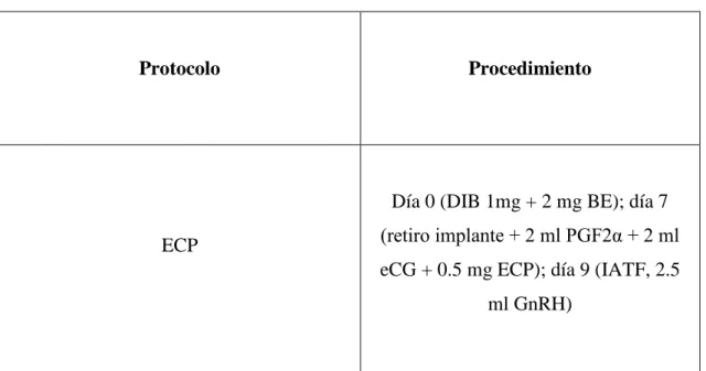 Cuadro 2: Protocolo de IATF deECP 