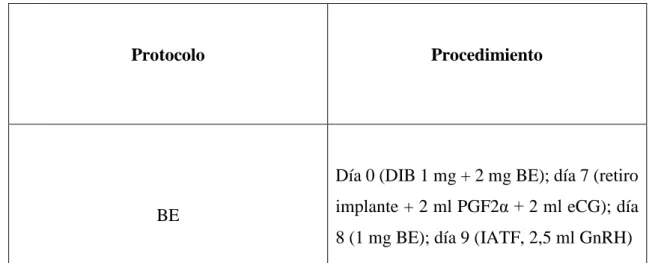 Cuadro 1: Protocolo de IATF deBE 