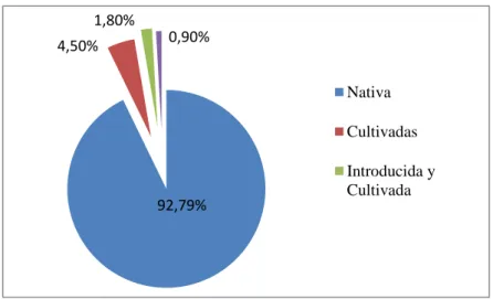 Figura  12.  Estado  de  Conservación  según  la  UICN  de  las  especies registradas en el área de estudio.