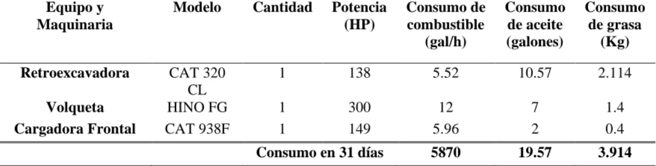 Tabla 7 Consumo de combustible, aceite y grasa 