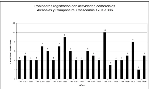 Gráfico Nº 1 “Población comercial en Chascomús 1781-1806” 210   
