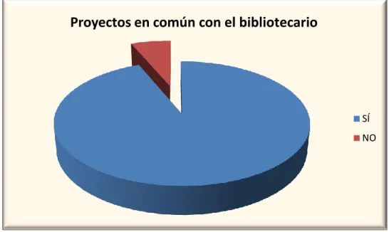 TABLA 47 :  Proyectos comunes con el bibliotecario 