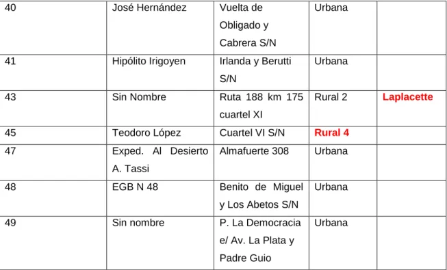 TABLA 2 : Listado de establecimientos educativos de gestión estatal  