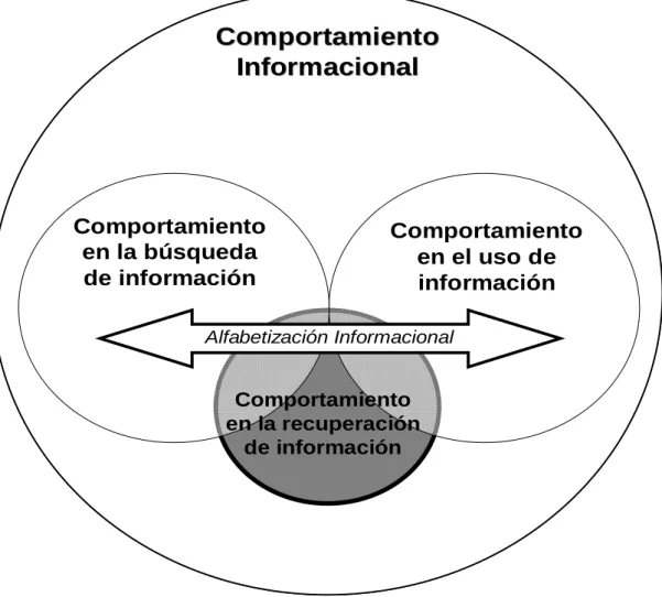 GRÁFICO Nº 2. ESQUEMA DE COMPORTAMIENTO INFORMACIONAL 
