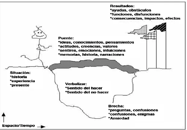 GRÁFICO N° 8. MODELO DE DERVIN 