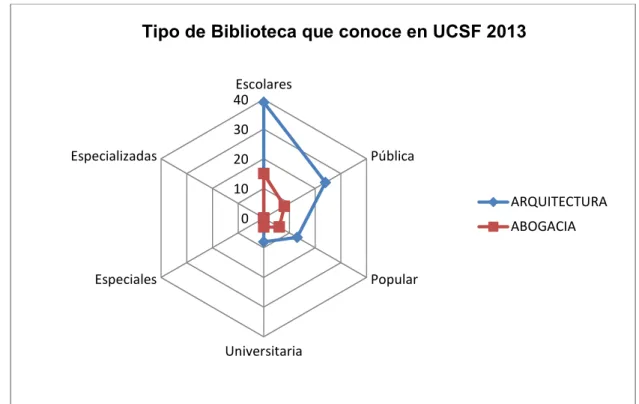 Gráfico 6 Tipo de Biblioteca que conoce UCSF 2013 por Carrera 