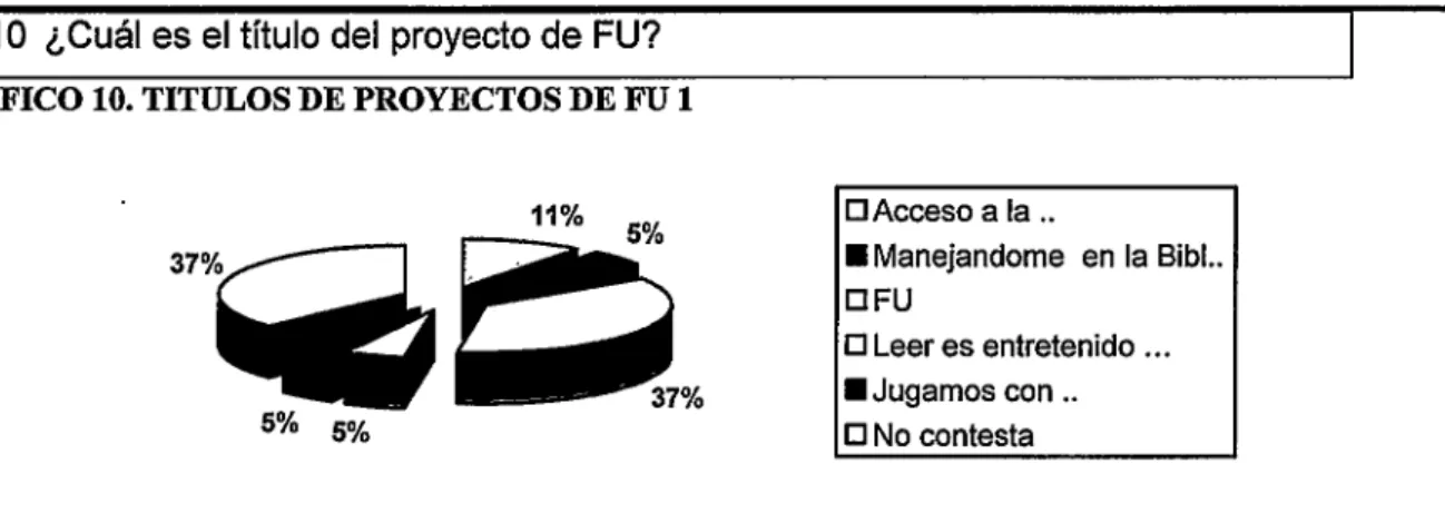 GRÁFICO 10. TITULOS DE PROYECTOS DE FU 1 