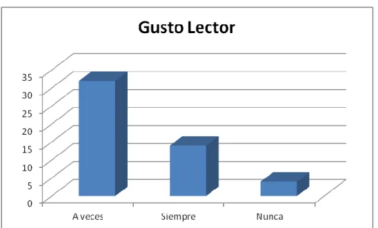 Gráfico n° 1. Gusto lector.  