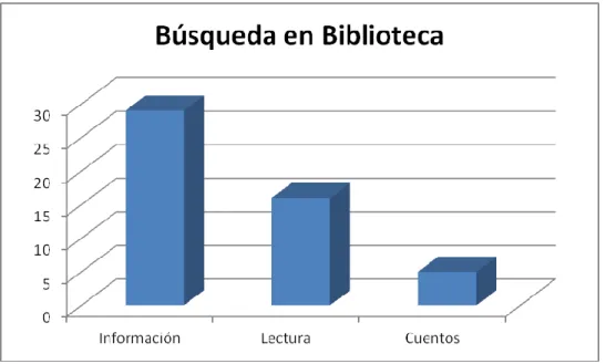 Gráfico n° 2.  Búsqueda en biblioteca. 