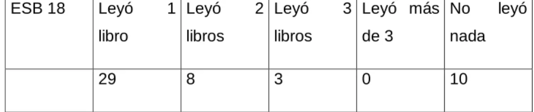 Tabla n° 12. Libros leídos durante el último mes. 