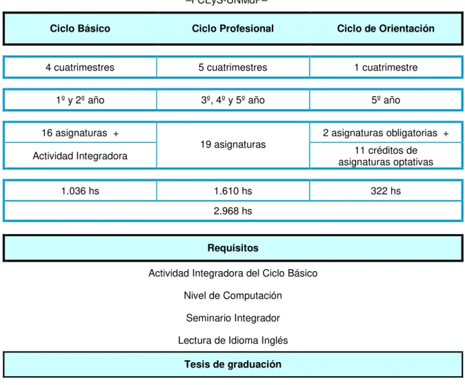 Figura 1-A: Estructura del Plan de Estudios D/1993 de la Carrera LE 