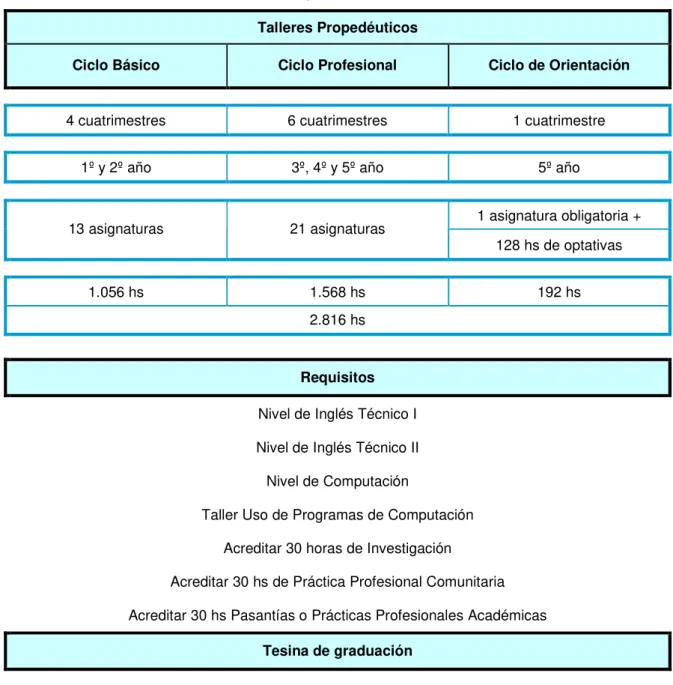 Figura 1-B: Estructura del Plan de Estudios E/2005 de la Carrera LE 