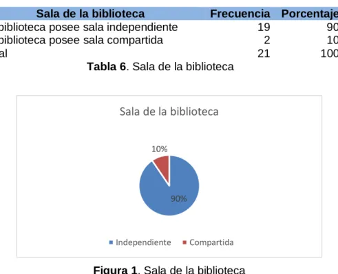 Tabla 6. Sala de la biblioteca 
