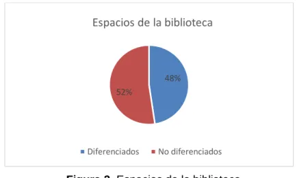 Figura 2. Espacios de la biblioteca 