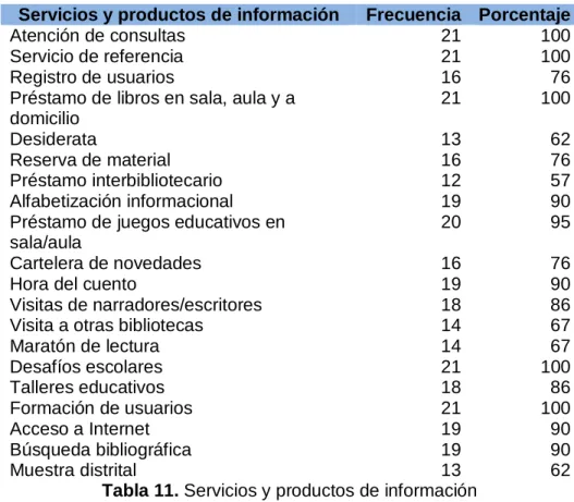 Tabla 11. Servicios y productos de información 