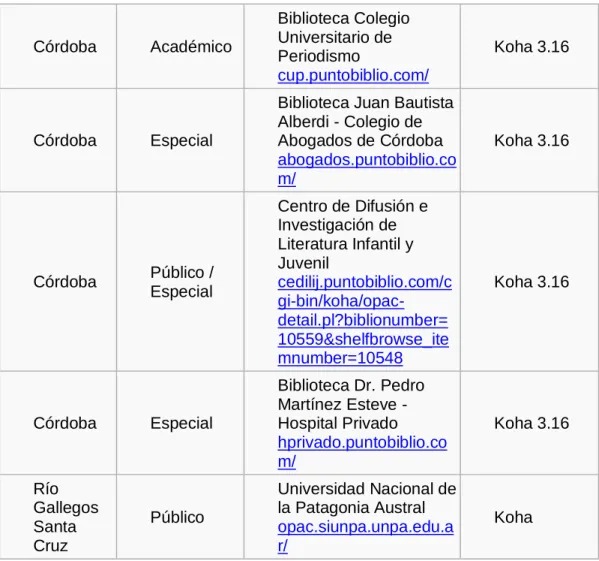 Tabla 29. Bibliotecas que utilizan Koha en Argentina 