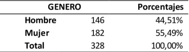 Gráfico 1: Porcentaje de Genero. 