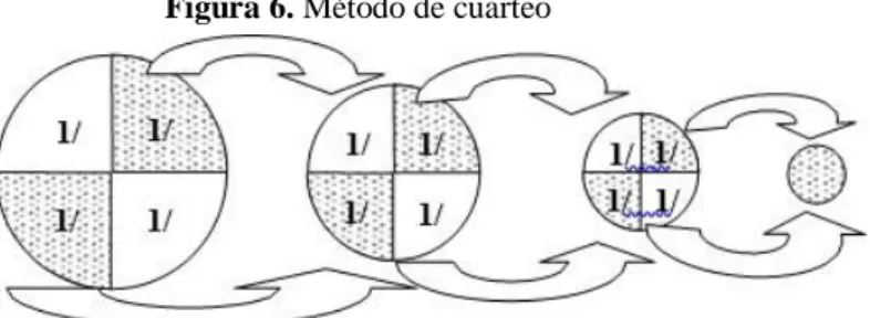 Figura 6. Método de cuarteo 