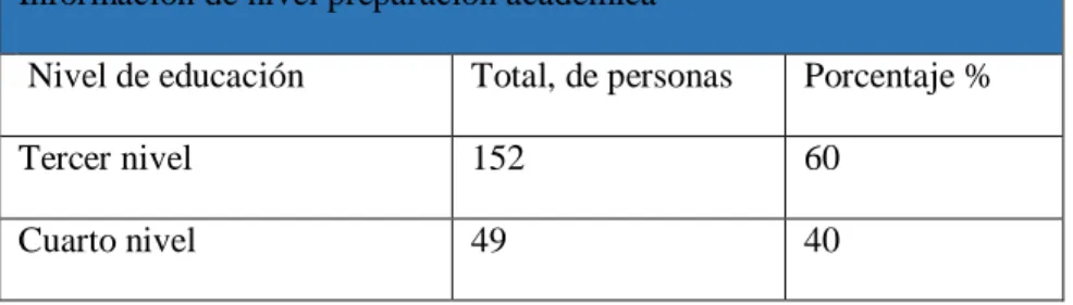 Tabla 3. Información acerca del nivel de educación que posee el personal encuestado. 