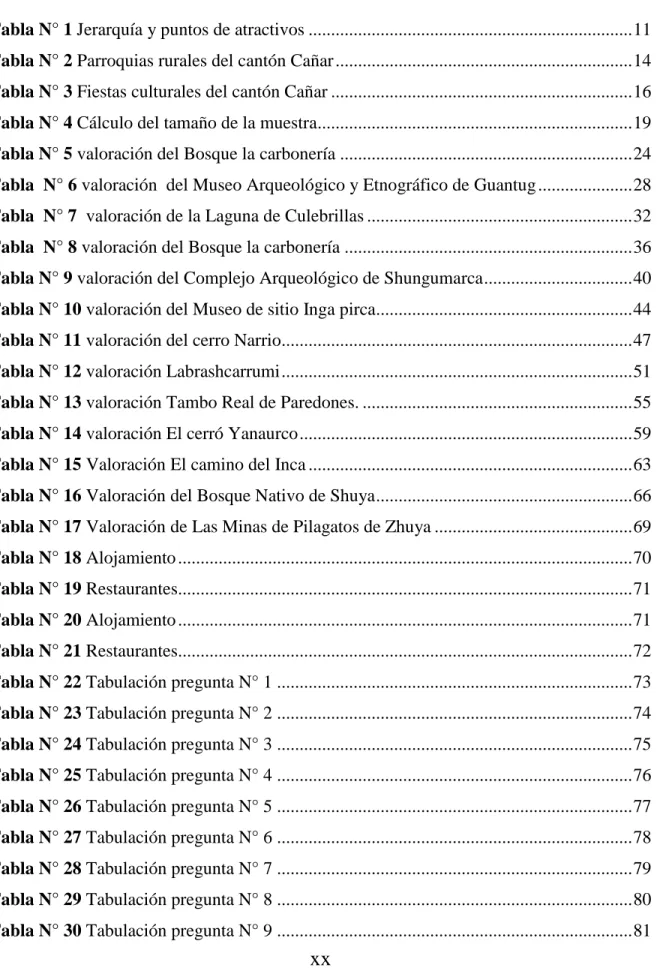 Tabla N° 1 Jerarquía y puntos de atractivos .......................................................................