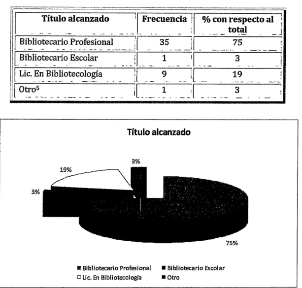 Figura 3-6: Titulo alcanzado 