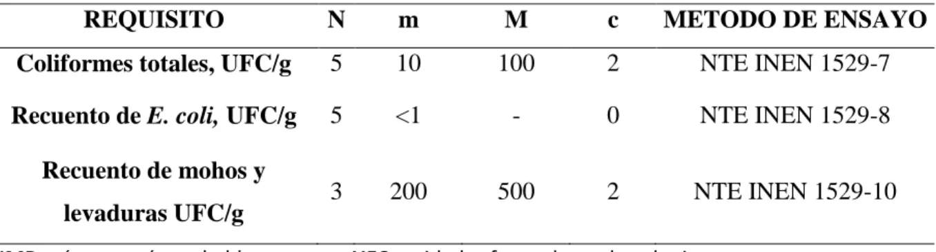 Tabla 1. Requisitos para el análisis microbiológico. 