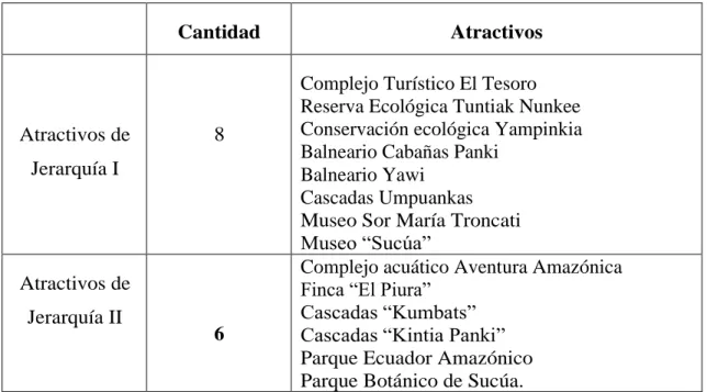 Tabla 2: Atractivos según su jerarquía 