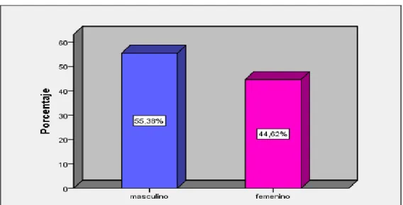 Gráfico 2: Pregunta 1 