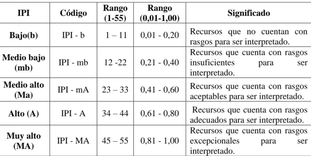 Tabla 1 Escala para determinar el IPI