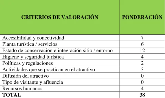 Tabla 5 Valoración de la Cascada Waira Paccha