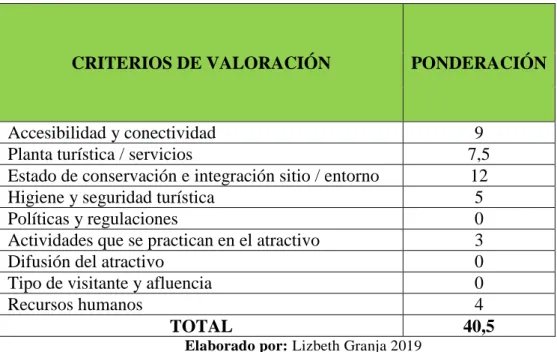 Tabla 7 Valoración de la Cascada Rimak Paccha 