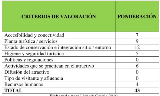 Tabla 8 Valoración Cascada Yurak Paccha
