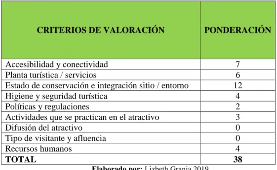 Tabla 10 Valoración del Bosque Alukus 