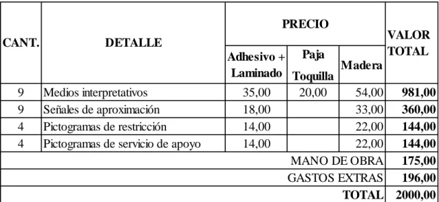 Tabla 14 Presupuesto de implementación del sendero