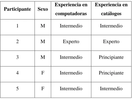 Tabla 1. Perfil de los participantes del test de usabilidad 