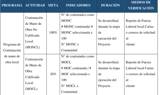 Tabla 2:  Programa de Contratación de Mano de Obra Local 