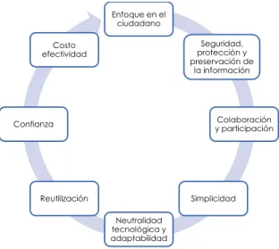 Figura 3. Principios interoperabilidad 